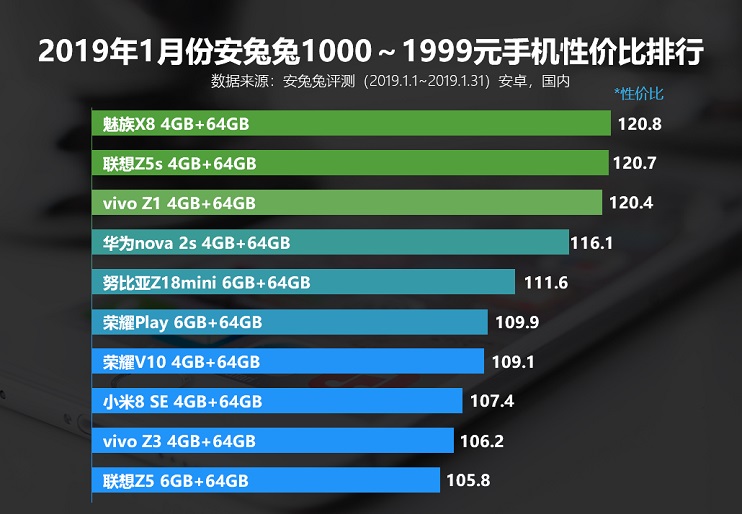 款款都超值 2019年1月安兔兔手机性价比排行榜