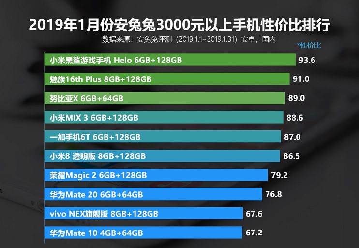 款款都超值 2019年1月安兔兔手机性价比排行榜