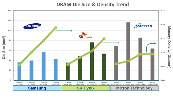 海力士公布了全球首款DDR5-6400内存 各巨头正冲刺DDR5