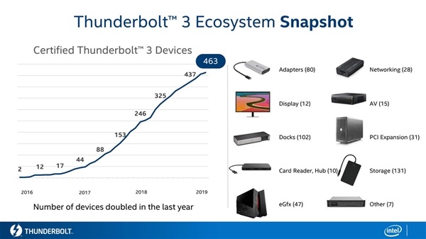 USB4标准发布 Intel完全开放底层融合USB4的雷电技术