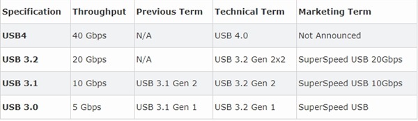 USB4标准发布 Intel完全开放底层融合USB4的雷电技术