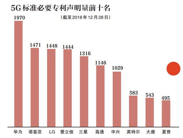 5G牌照即将发放 2020年5G手机将大规模上市 价格千元起