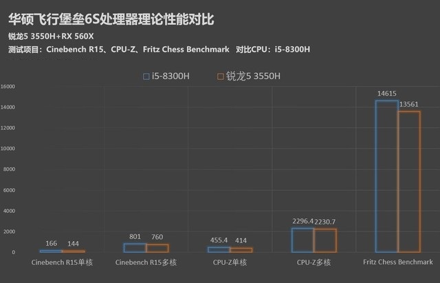 R5 3550H相当于什么处理器？R5-3550H和i5 8300H区别对比