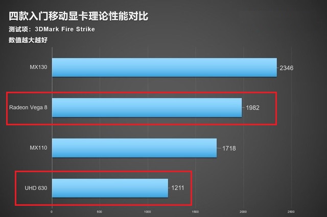 R5 3550H相当于什么处理器？R5-3550H和i5 8300H区别对比