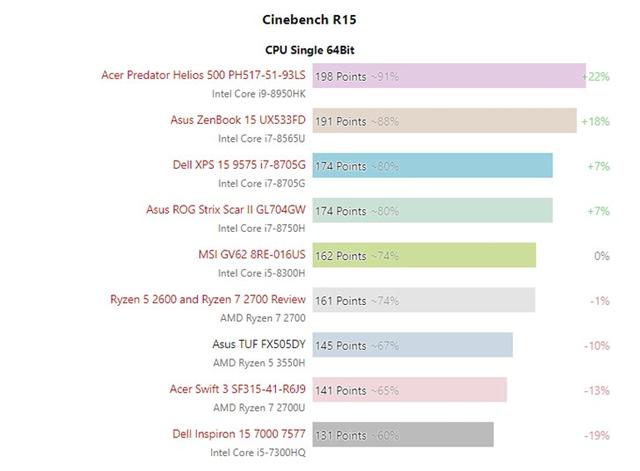 R5 3550H相当于什么处理器？R5-3550H和i5 8300H区别对比