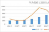 人均年薪70万，年营收8900亿的华为，其实并不好过_腾讯新闻