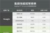MLPerf训练最新发榜：谷歌英伟达平分集群最佳，浪潮斩获