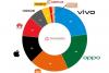 vivo OPPO 小米位列6月市场份额前三，占据大半市场