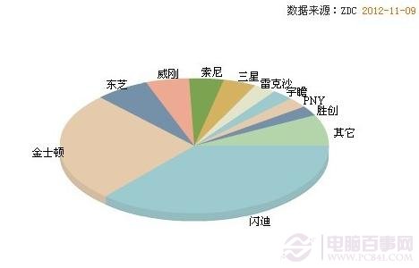 手机内存卡品牌排行 第一视角