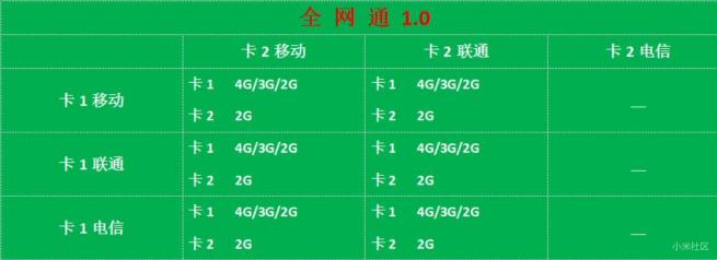 全网通3.0是神马鬼？全网通3.0、2.0、1.0区别对比