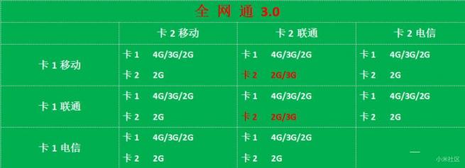 全网通3.0是神马鬼？全网通3.0、2.0、1.0区别对比